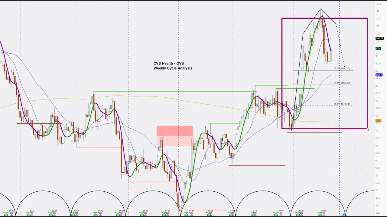How to Read a Late-Cycle Rally | Shorting Opportunity in CVS?
