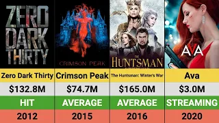 Jessica Chastain s Movies Hits and Flops Box Office Breakdown