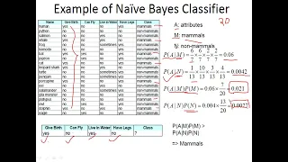 Machine Learning Bernoulli Naive Bayes Classifier with SK-Learn Demonstration
