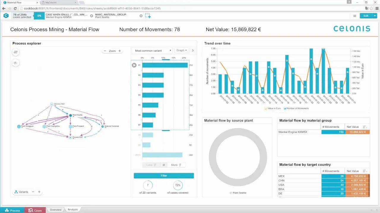 Supply Chain Management (Celonis Process Mining)