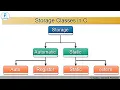 Storage Classes in C Programming