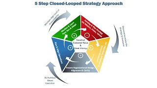 5 Step Closed-Loop Strategy Approach