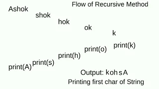 Reverse String using recursive method