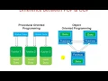 OOP Object Oriented Programming JAVA Chapter 1 Computer
