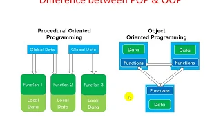 OOP Object Oriented Programming JAVA Chapter 1 Computer