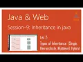 Inheritance in Java Types of Inheritance Single Hierarchicle Multilevel Hybrid