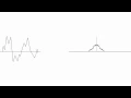 Nyquist Shannon Sampling Theorem