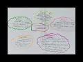 Inquiry based learning of Multiplication - student anchor chart
