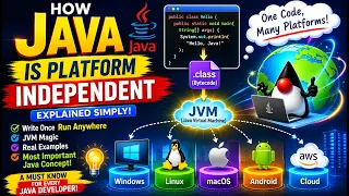 Why Java is Platform Independent Write Once Run Anywhere WORA Explained