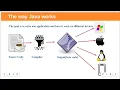 Writing Hello World Java Program with compilation and execution