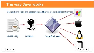 Writing Hello World Java Program with compilation and execution