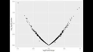 Create and Interpret a Interactive Volcano Plot in R What How