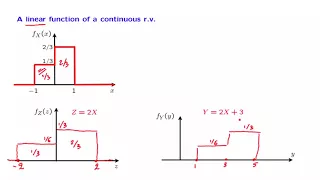 L11 3 A Linear Function of a Continuous Random Variable