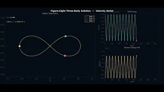 Figure-Eight Three-Body Problem Gravity Simulation Python