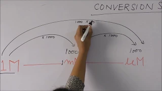 Conversion of Units Molar to milimolar Milliliter to Microliter Solution preparation Normal