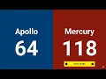 FiT Championship 2024 Final 1 Robonauts 118 vs CRyptonite 624
