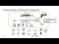 Interpreting a Network Diagram