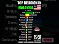 Lagu Top Religion in Malaysia (Southeast Asia) 1900 - 2022 (Population wise) | #Shorts #islam #malaysia