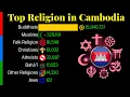 Download Lagu Top Religion Population in Cambodia 1900 - 2100 | Religious Population Growth | Data Player