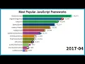 The Top Most Popular JavaScript Frameworks 2011 - 2021