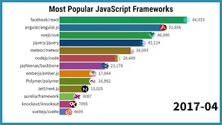 The Top Most Popular JavaScript Frameworks 2011 - 2021
