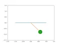 simulation of behaviour of a simple pendulum by using python