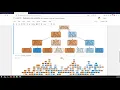 Understanding Decision Tree Over-fitting and the solutions to overcome By Viswateja