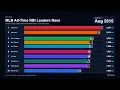 MLB All-Time RBI Leaders Race How the All-Time Leaderboard Was Rewritten