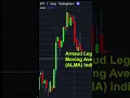 What is the Arnaud Legoux Moving Average ALMA Indicator