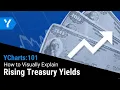 YCharts 101 How to Visually Explain Rising Treasury Yields