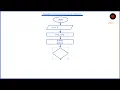 Flowchart in About 1 minute to Find the Factorial of a Number