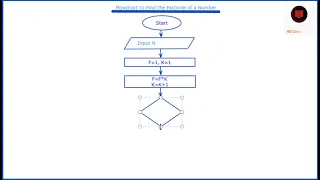 Flowchart in About 1 minute to Find the Factorial of a Number