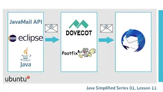 Send Email with Java Test on Free Local Mail Server Java Simplified 011