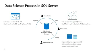 Democratizing Machine Learning on the SQL Platform