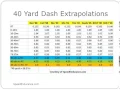 Usain Bolt 40 Yard Dash