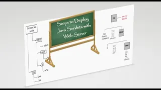 Steps to Deploy Java Servlets with Web Server