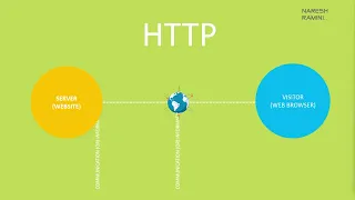 What is an SSL HTTP vs HTTPS ENCRYPTION DECRYPTION Explained How actually does SSL secure DATA