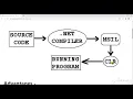 Execution Process of C Net program