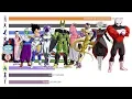 Lagu Dragon Ball Power Levels Over Time (1 Second = 1 Episode)