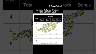Amazon Software Developer Total Compensation by Level US Corporate jobs
