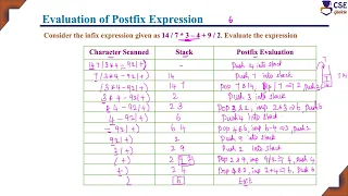 Evaluation of Postfix Expression Stack Data Structure L 37 Data Structures Applications
