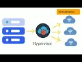 Virtualization In Cloud Computing What is Hypervisor
