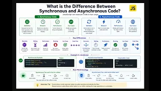 JavaScript Interview Questions 2026 Synchronous vs Asynchronous Code Frontend Prep