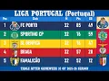 Liga Portugal Portugal Table - End of Matc ay 32 of 2025-26 season FC Porto at the top
