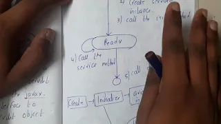 4 3 Life cycle of Servlet