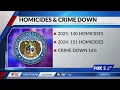 SLMPD report significant crime decreases in 2025