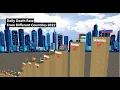 Daily Death Rate From Different Countries 2022 Highest Death Rate in The world Data Chart
