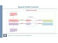 Kafka Tutorial Schema Evolution Part 1