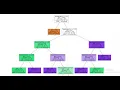 Task 3 - Prediction and visualize using the Decision Tree Algorithm