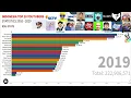 Download Lagu #statistics  Most Subscribed  YouTube Channels in INDONESIA 2020 | TOP 20 YouTubers